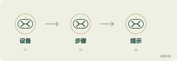 说明设备、记录操作步骤和提供提示文字的顺序
